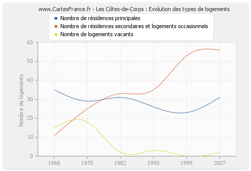 Les Côtes-de-Corps : Evolution des types de logements